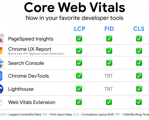 Core Web Vitals Wordpress’te Nasıl Test Edilir & Ölçülür?